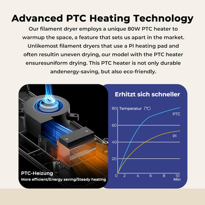 Filament Dryer Box,Dual-Spool  Space Pi Filament Dryer plus with 360° Fast Heating & PTC Heater,4" Touch Screen,Compatible Pla,Silk Pla,Abs,Petg,Tpu,Nylon,Asa,Pc,Pa & More