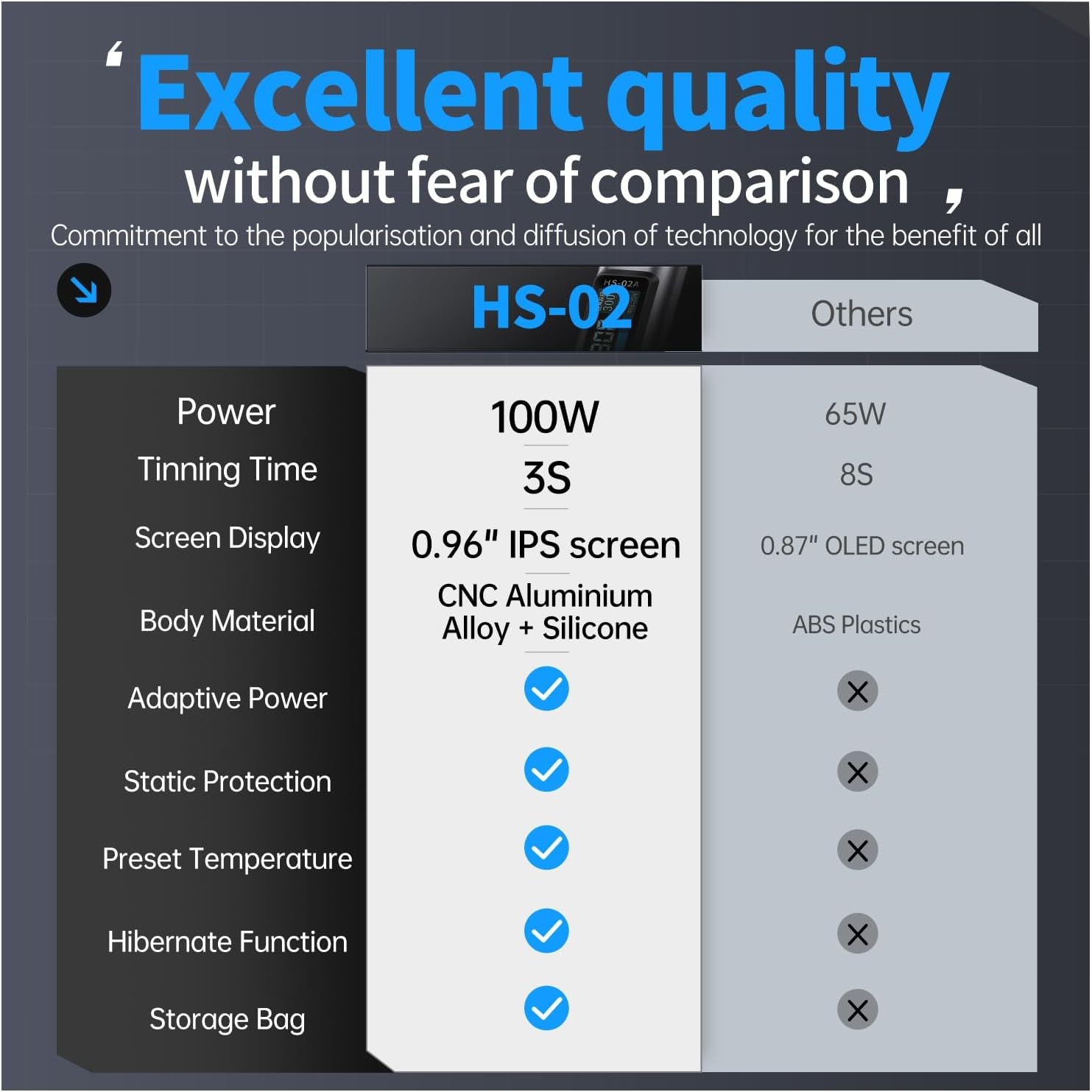 HS-02A 100W Portable Corded Soldering Iron Kit with Storage Case, 3S Fast Heating, 212-842℉, Pre-Set 3 Groups Temperature, 6 F245 Soldering Tips, Smart Soldering Iron Pen for Electronics Repair